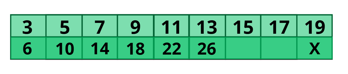 Diagram for: Which number did Melinda place in the cell labeled  X ?