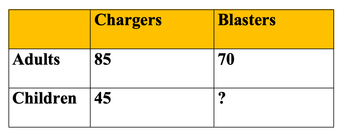 Diagram for: A total of 300 people were surveyed as they entered the stadium to watch a cricket match. Each person was asked which of the two teams, Chargers or Blasters, they believed would win. The table below shows the responses: How many children believed the Blasters would win?