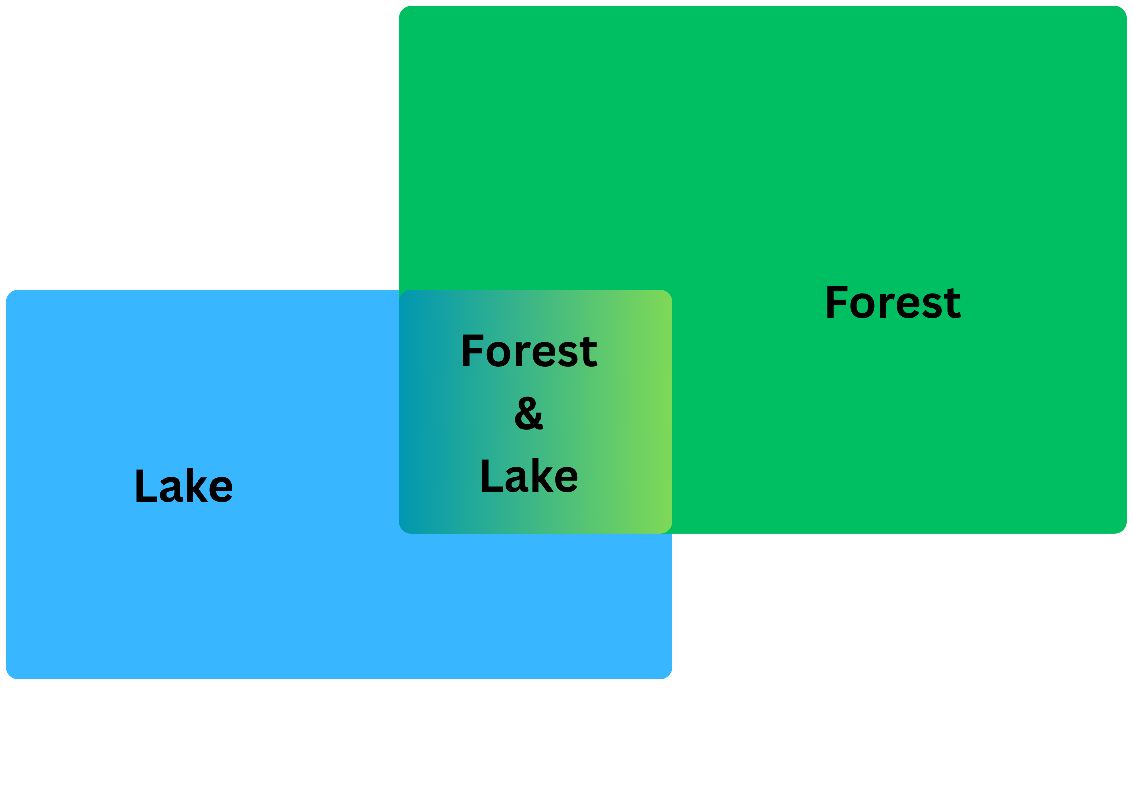 Diagram for: What area of the island has both forest and lakes?
Total area of the island: 200 km²
Total area where there is forest (with or without lakes): 130 km²
Total area where there are lakes (with or without forest): 90 km²
