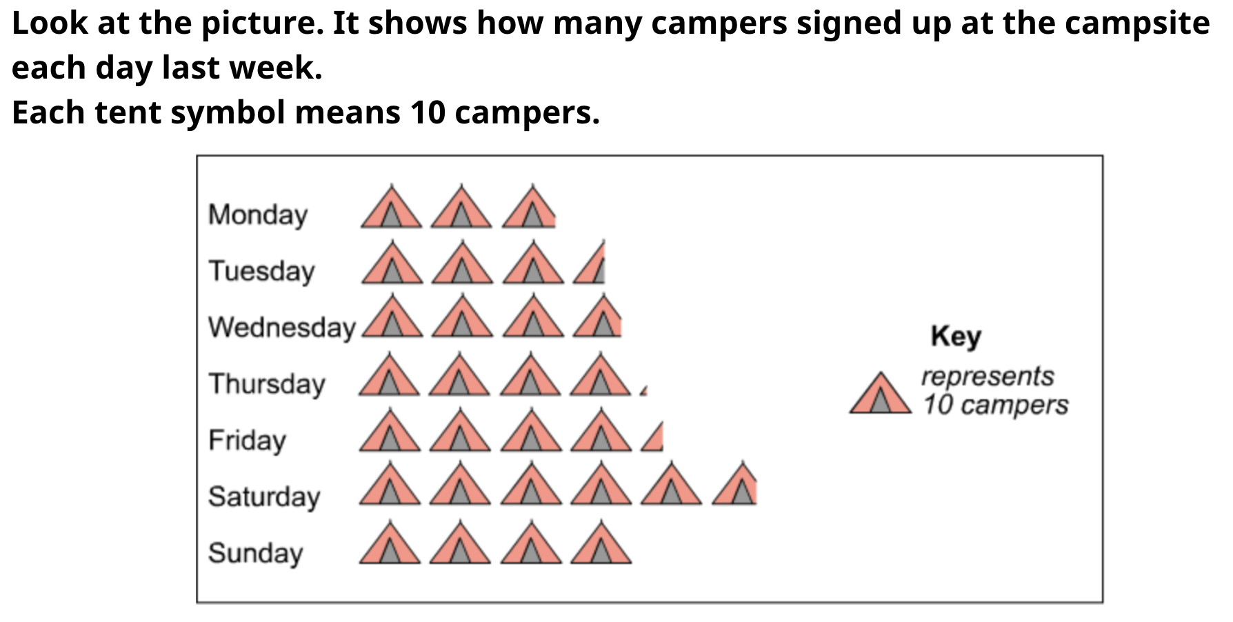 Diagram for: On which day did 43 campers sign up?