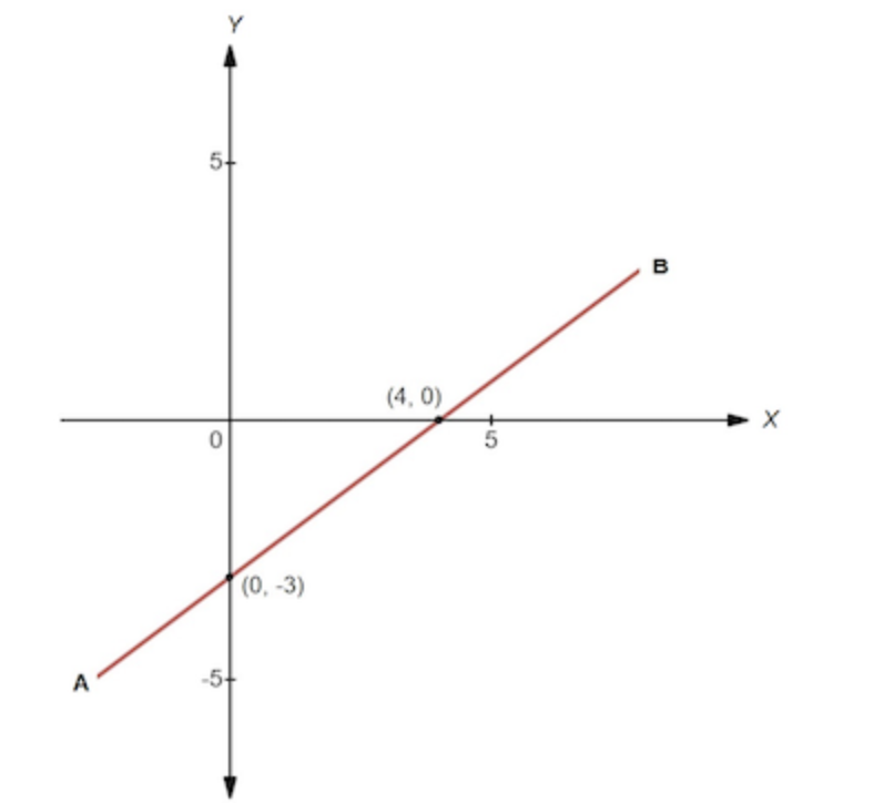 Diagram for: Find the equation of the given line segment AB.